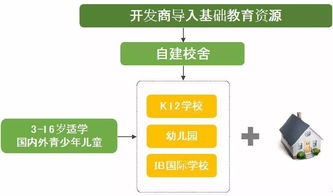 教育与地产的深度融合 教育社区产品模式解析